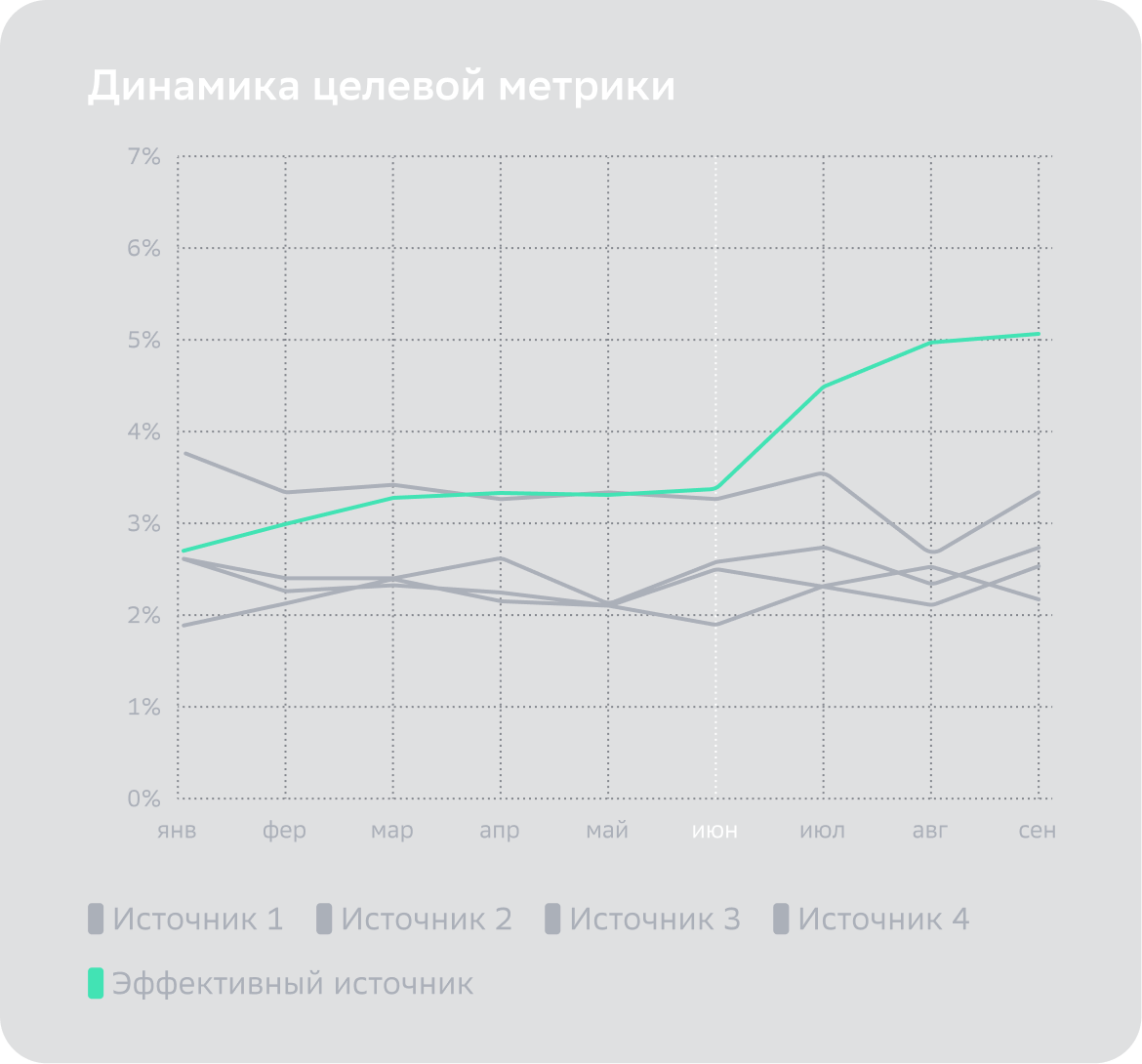 Выявление паттернов