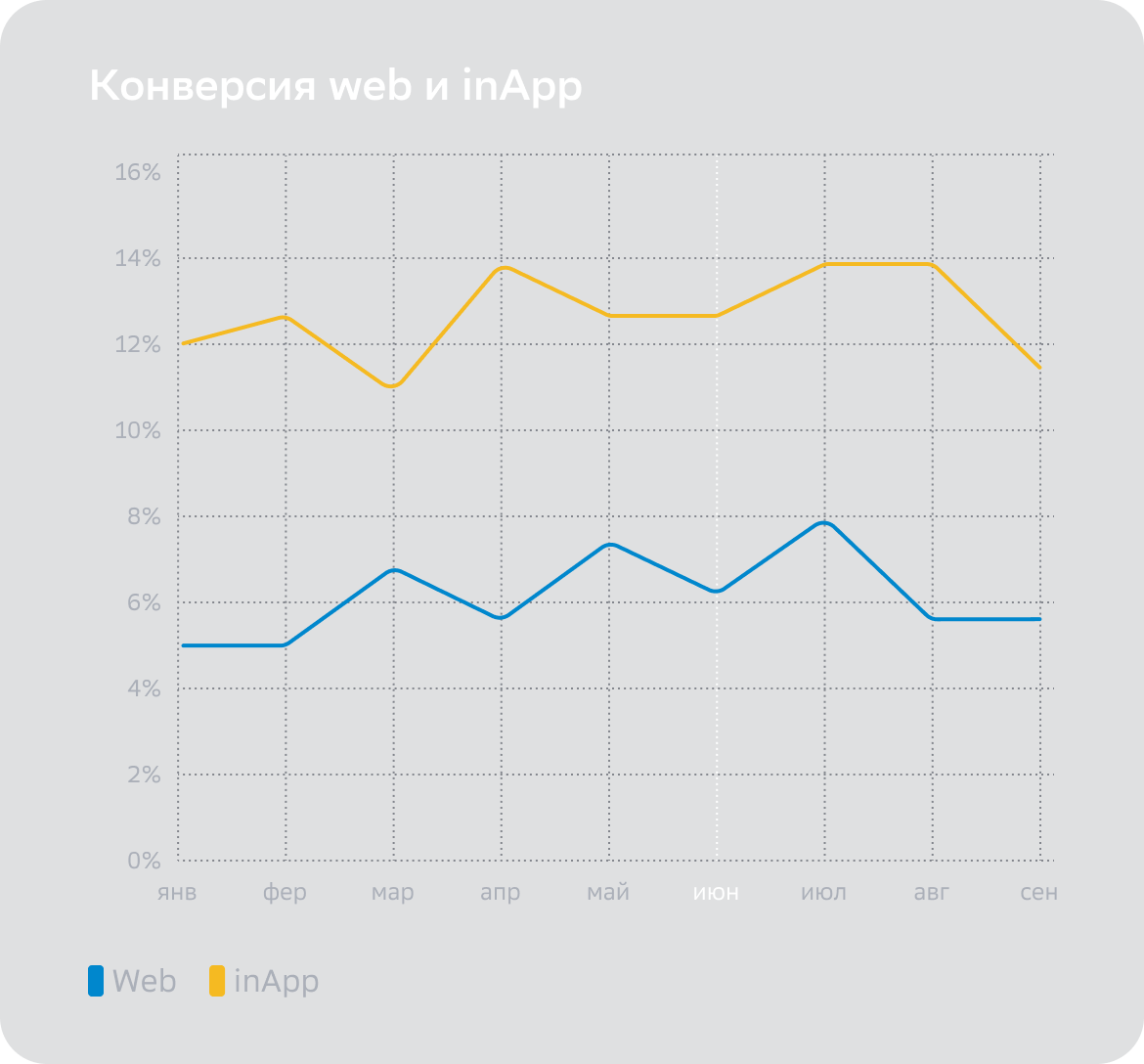 Анализ данных по смежным отчетам